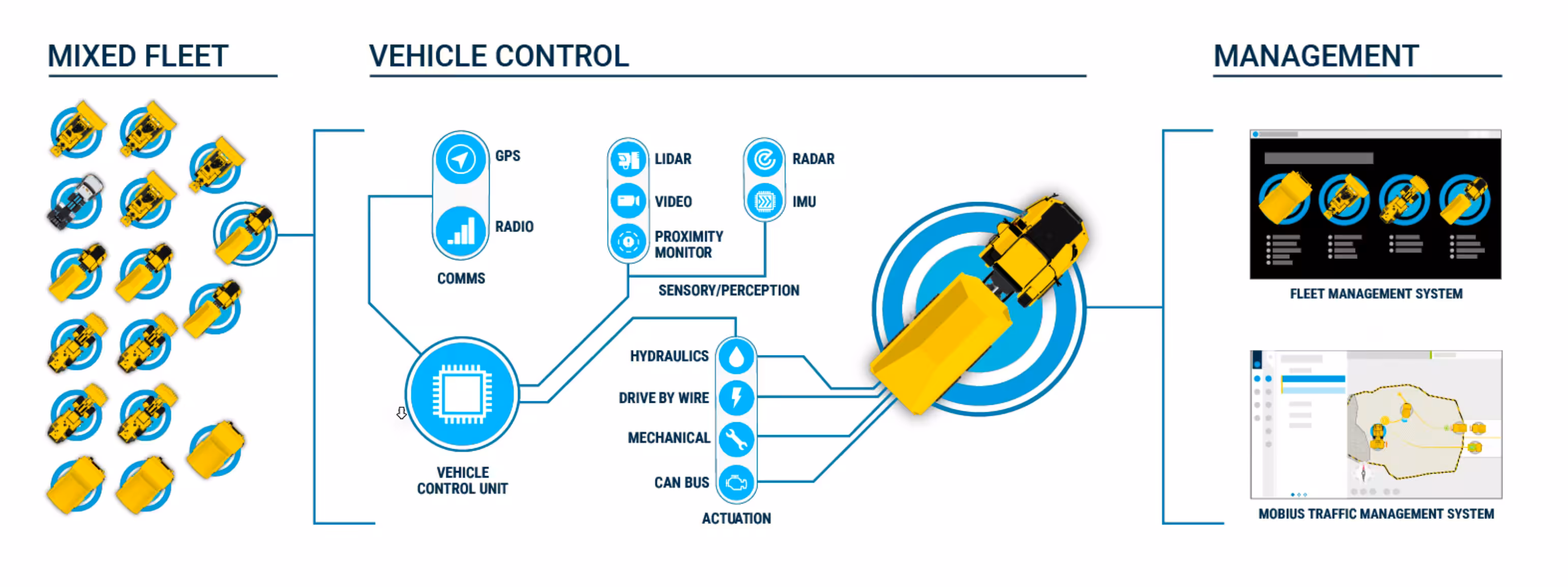 fleet management for construction